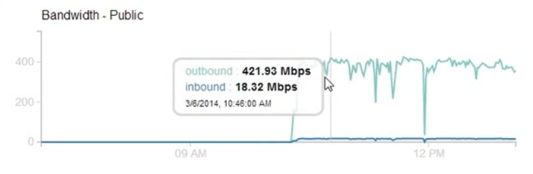 400+ Mbps outbound traffic for 2-3 hours.