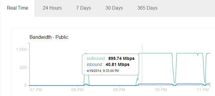 ~900 Mbps outbound traffic.