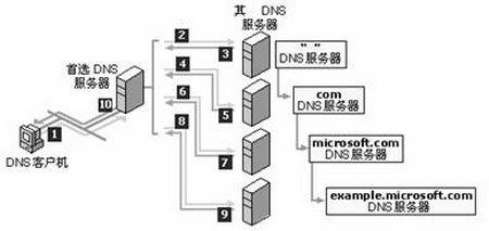 DNS根服务器架构