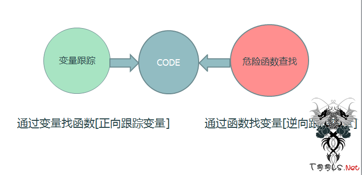 PHP代码审计学习总结