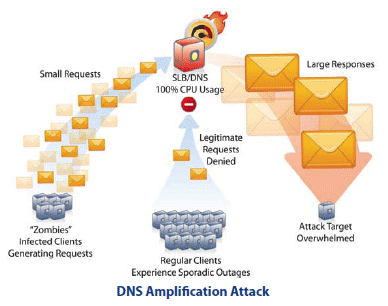 DNS Amplification attack