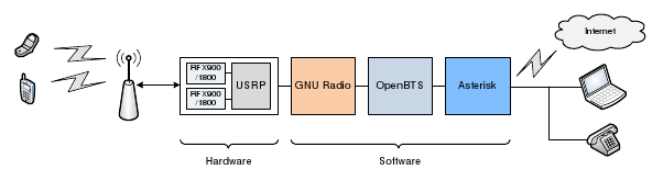GNU Radio USRP OpenBTS 小区短信 区域短信
