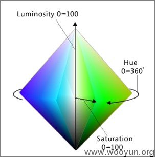HSL（色相饱和度）色彩空间构成的锥体