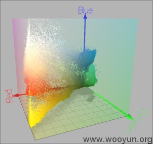每个像素都映射到RGB色彩空间