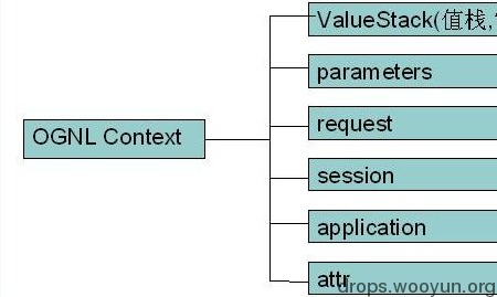Struts 2 中的 OGNL Context 实现者为 ActionContext，它结构示意图