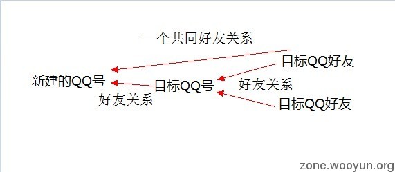 腾讯QQ好友关系算法，可能认识的人算法