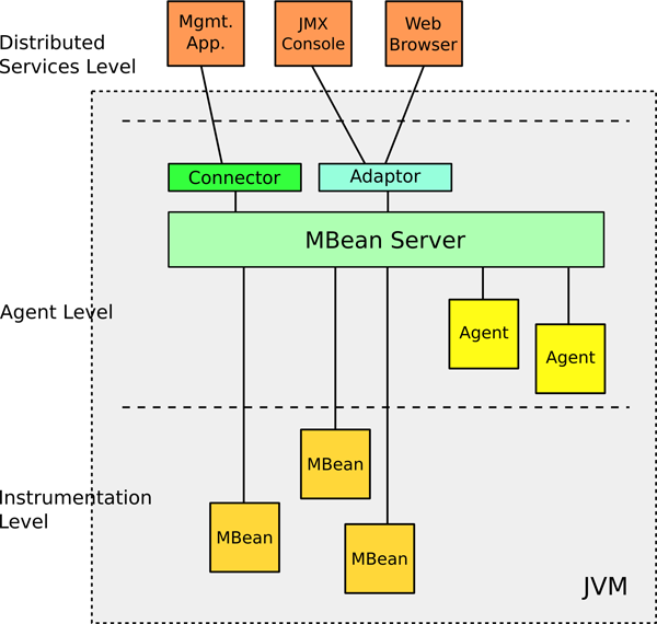 Java管理扩展（JMX） 