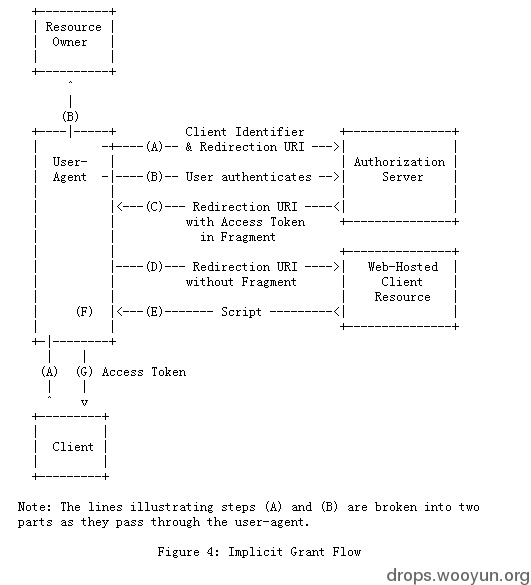 rfc6749 第4.2节Implicit Grant流程图