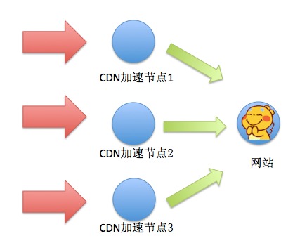 CDN的工作模型