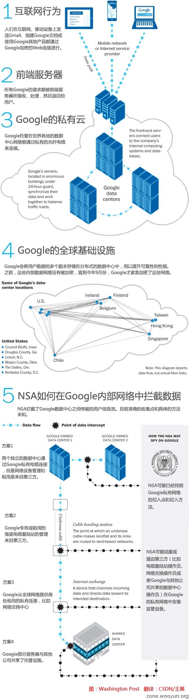 下面这张图以Google为例，来揭示NSA和GCHQ如何侵入这些内部网络。