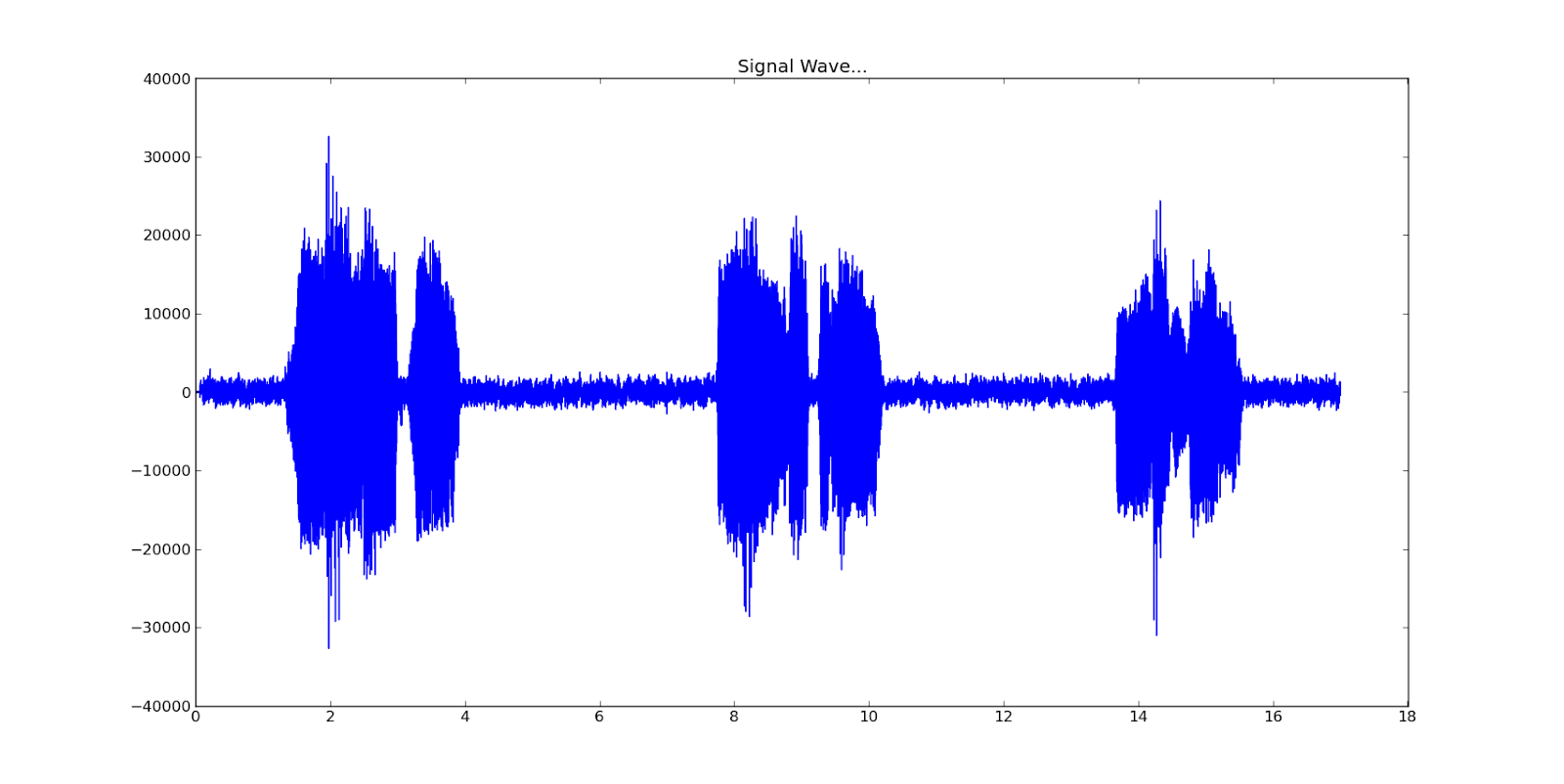 用前面的程序画出来的复杂语音验证码的波形图