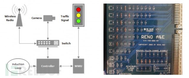 交通灯系统采用无线电而不是使用专门的物理网络连接进行通信